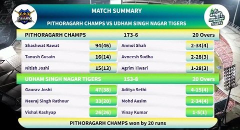 पिथौरागढ़ चैंप्स ने किया धमाकेदार प्रदर्शन, उधमसिंह नगर टाइगर्स को रौंदकर फाइनल में बनाई जगह